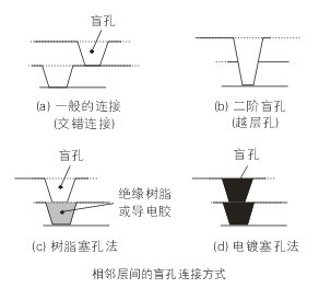 高階盲孔電鍍填孔技術(shù)研究 PCBA,<a href=http://www.tcpcb.cn/ target=_blank class=infotextkey>pcb板</a>,<a href=http://m.0830web.cn/ target=_blank class=infotextkey>smt<a href=http://m.0830web.cn/ target=_blank class=infotextkey>貼片</a></a>,PCB線路板